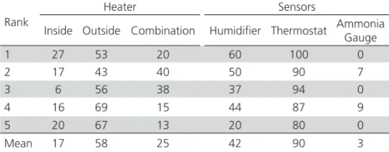 Table 5 – Insulation of roof, walls and windows of industrial  poultry houses by their ranking based on AHP method (%).