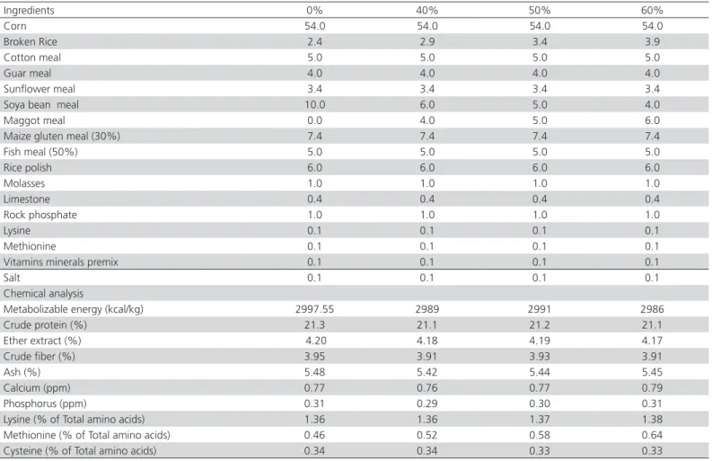 Table 1 – Composition of control and experimental diets (%)