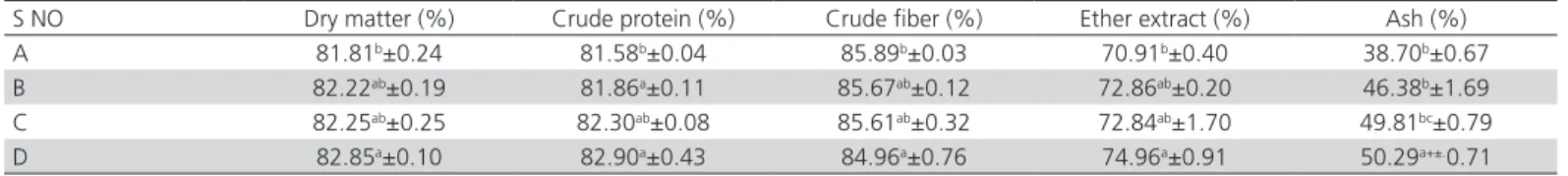 Table 7 – Organoleptic study of broiler meat fed with different level of maggot meal