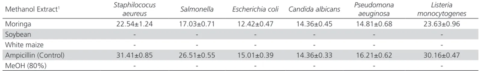 Table 7 – Antimicrobial activity by the halo of inhibition of the major components of the diet.