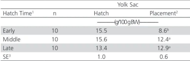 Table 1 – The effect of hatch time on yolk percentage  at time of emergence from the shell (initial hatch) and at  placement on feed.