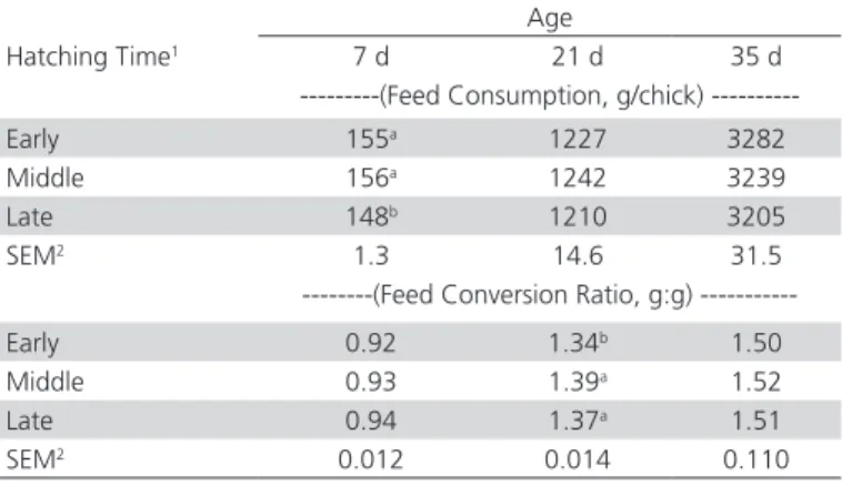 Table 2 – Body weight, BW loss of broiler chickens from hatch and placement on feed at 35 d of age as affected by hatch  time.