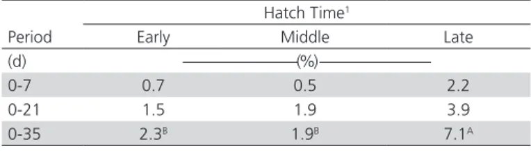 Table 4 – Effect of hatch time on mortality.