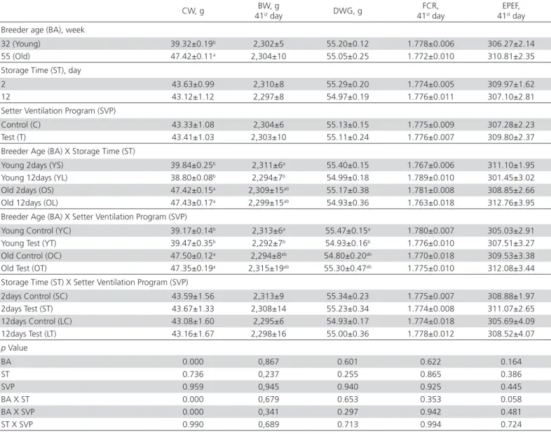 Table 6 – The effect of different incubation practices on post-hatch performance.