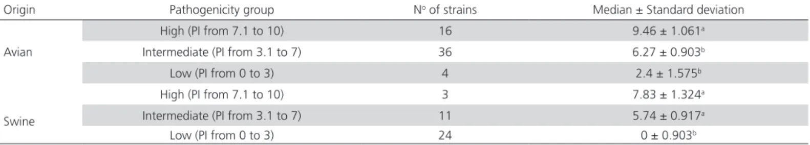 Table 3 – Median values of Pathogenicity Index (PI) obtained according to the distribution of avian and swine strains of P