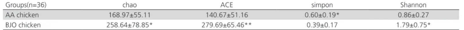 Table 1 – Alpha diversity indices