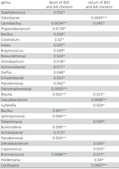 Table 2 – ANOVA for Gene comparisons (p value)