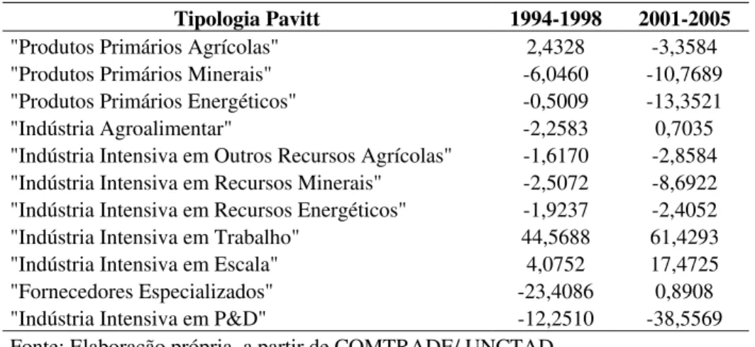 Tabela 2.12: Indicador de Contribuição ao Saldo Comercial (CS) - China - 1994-1998 e 2001-2005 Tipologia Pavitt  1994-1998  2001-2005 