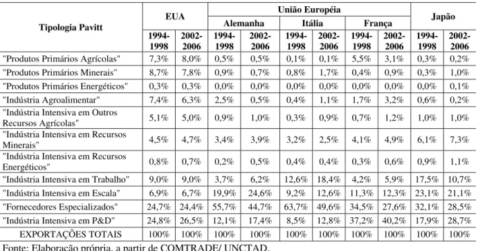 Tabela 2.16: Composição das Importações - Comércio Bilateral da China com Países Desenvolvidos  Selecionados - 1994-1998 e 2002-2006