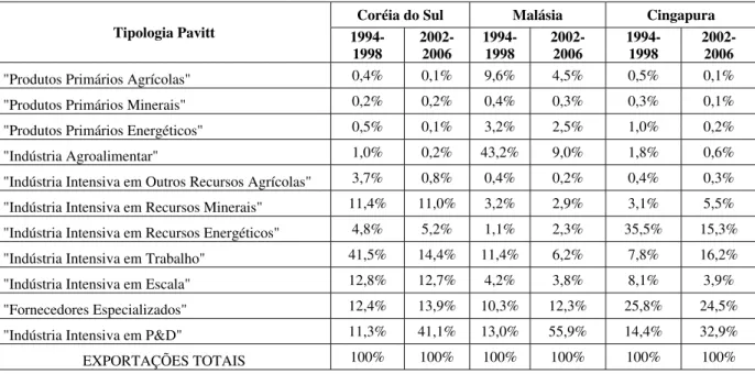 Tabela 2.19: Composição das Importações - Comércio Bilateral da China com Países Asiáticos em  Desenvolvimento Selecionados - 1994-1998 e 2002-2006