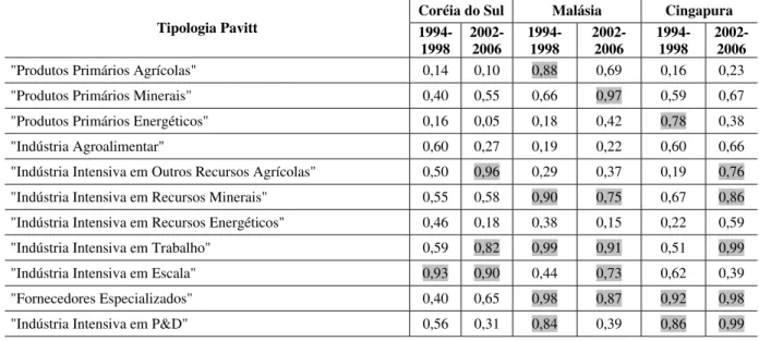 Tabela 2.22: Indicador de Comércio Intra-Industrial &#34;Grubel-Lloyd&#34; - Comércio Bilateral da China com  Países Asiáticos em Desenvolvimento Selecionados - 1994-1998 e 2002-2006