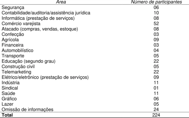 Tabela 01- Área de atuação das empresas e número de sujeitos participantes:  
