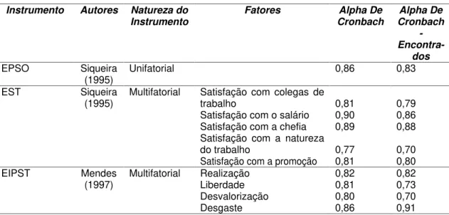 Tabela  02:  Nome,  autor,  natureza,  composição  dos  instrumentos  e  índices  de  fidedignidade resultantes dos estudos de validação