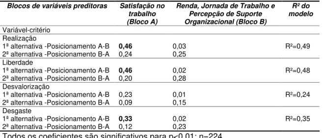 Tabela 04:  Coeficientes de Determinação (R²) dos blocos de variáveis preditoras e  do  modelo  em  duas  alternativas  de  regressão  múltipla  hierárquica  para  cada  uma  das variáveis-critério de prazer e sofrimento