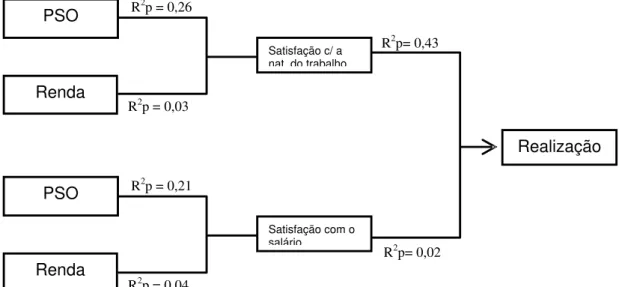 FIGURA 02 - Representação gráfica do modelo de predição da variável- variável-critério realização obtida a partir das análises de regressão stepwise