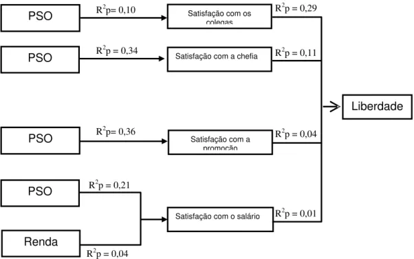 FIGURA 03 - Representação gráfica do modelo de predição da variável- variável-critério liberdade obtida a partir das análises de regressão stepwise