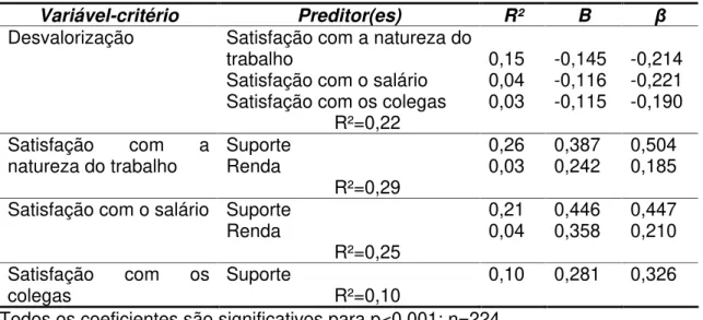 Tabela  07:  Resumo  das  quatro  análises  de  regressões  múltiplas  stepwise  para  as  variáveis desvalorização e os fatores de satisfação no trabalho  