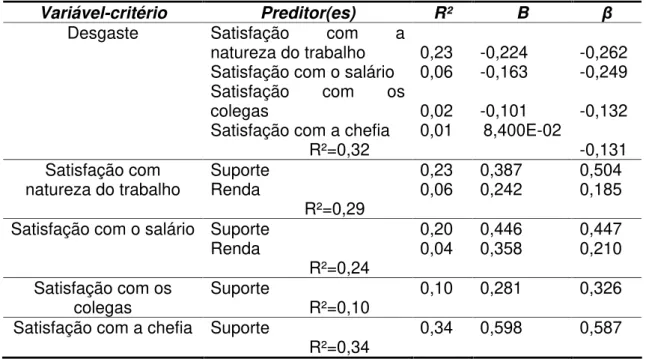 Tabela  08:  Resumo  das  cinco  análises  de  regressões  múltiplas  stepwise  para  as  variáveis desgaste e os fatores de satisfação no trabalho  