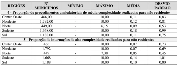 Tabela 5 – Atenção Ambulatorial e Hospitalar de Alta Complexidade, Referência de Média e Alta Complexidade e  Urgência e Emergência - Acesso potencial ou obtido 