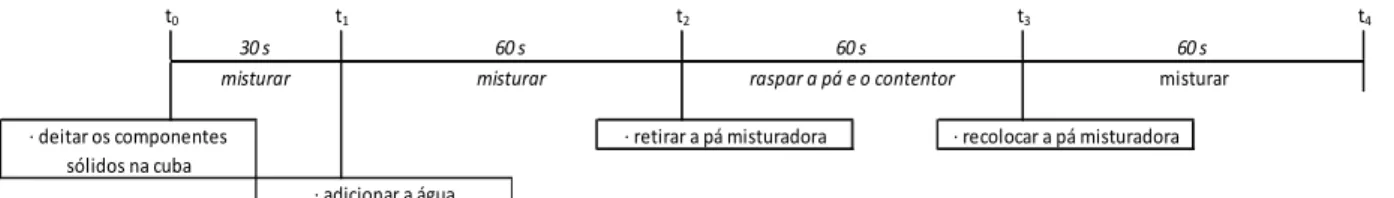 Figura 3.2 - Procedimento de mistura adotado na realização da campanha experimental 