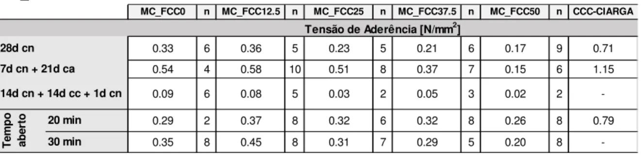 Figura 4.1 - Apresentação gráfica dos resultados (e respetivos desvios padrão) da tensão  de aderência, obtidos com os cimentos-cola da série MC_FCC