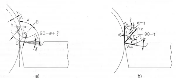 Figura   2.5   -   a)   Espessura   de   corte   h,   espessura   do   cavaco   h’   e   ângulo   de  cisalhamento φ ; b) Triângulo de velocidades no corte ortogonal