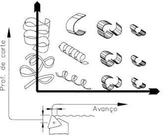 Figura  2.11  -  Efeito do avanço e da profundidade de corte na forma dos cavacos  (Smith,1989).
