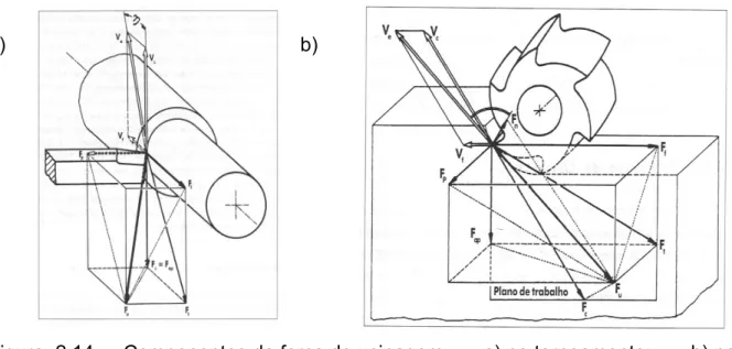 Figura  2.14  -  Componentes da força de usinagem.      a) no torneamento;       b) no  fresamento (DIN 6584, 1963).