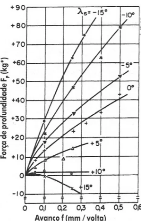 Figura  2.17  -  Influência do Ângulo de Inclinação da Ferramenta na Força  Passiva  (Meyer, 1964).