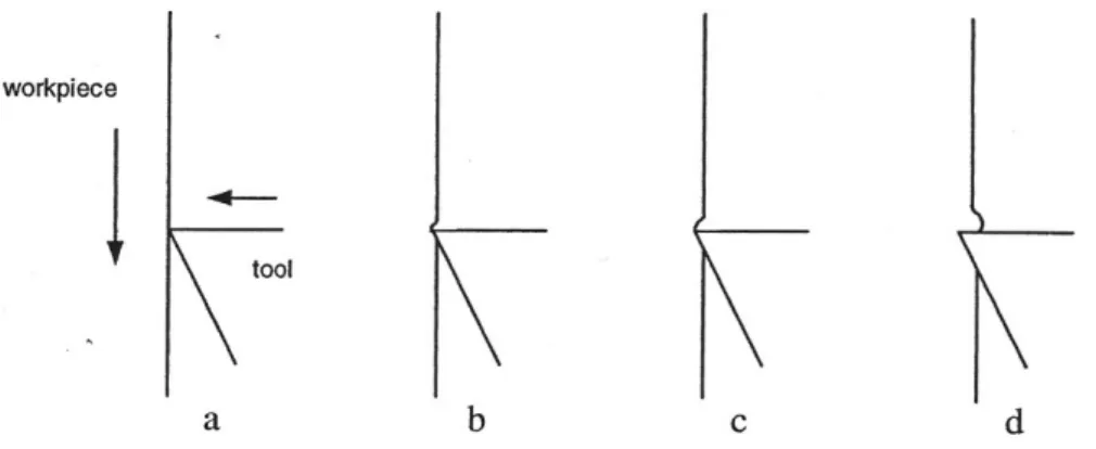 Figura  2.20  -  Início do corte:    a) ferramenta toca a peça;    b) deformação elástica; 