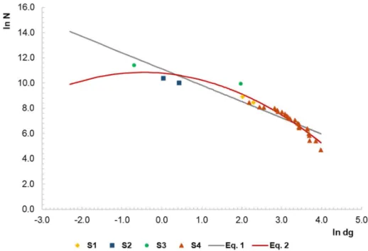 Figure 3. Diagram of dispersion and relationship between the logarithm of N (trees.ha −1 ) and the  logarithm of dg (cm) for the dataset of 30 border points
