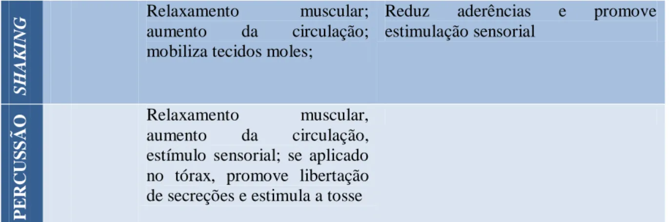 Tabela 2 - Resumo das técnicas de massagem. Adaptado de Sutton, 2004; Goff and Jull, 2007; Sharp, 2010