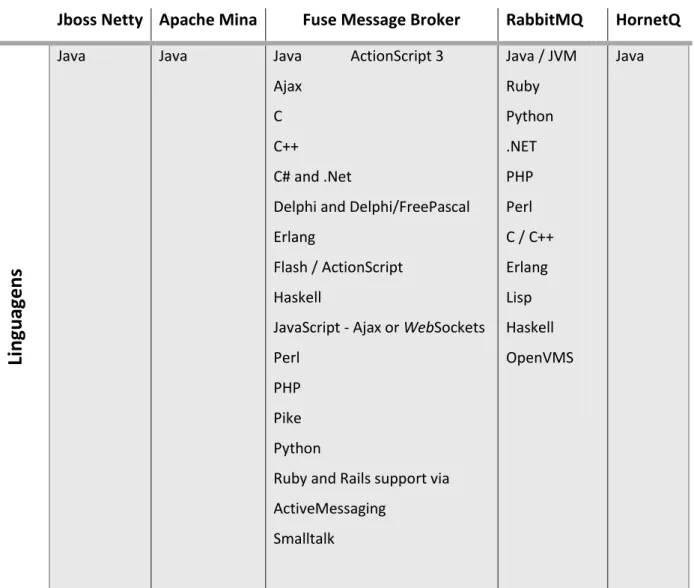 Tabela 1 - Integração com outras linguagens programação 