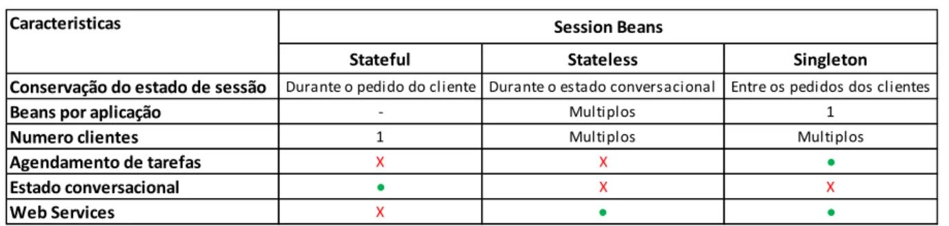 Tabela 3 - Diferenças entre Session Beans 