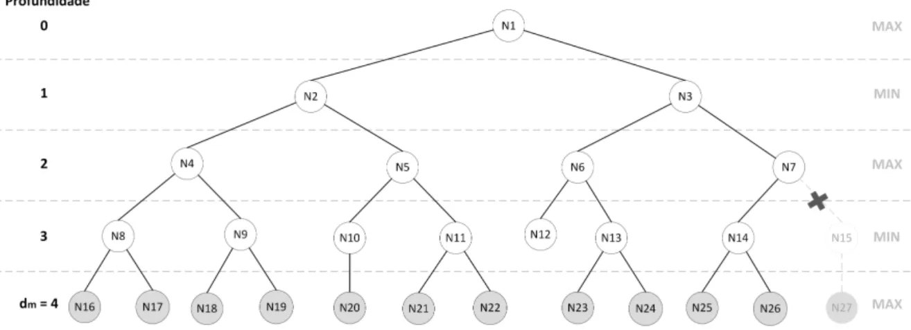 Figura 8 – Exemplo da árvore explorada pelo processador mestre no APHID