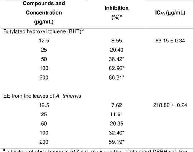 Table 1. Anti-oxidant activities of the ethanolic extracts (EE) from the leaves of A. 