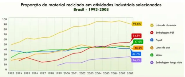 Figura 2.8 - Proporção de material reciclado em atividades industriais no Brasil – 1993 –  2008 (Fonte: ABAL) 