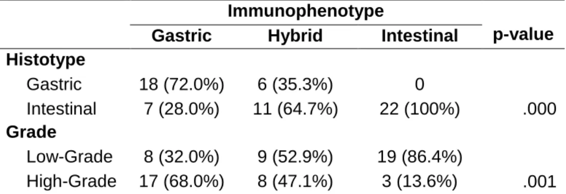 Table  4.  Relation  between  immunophenotype  and  the  histotype  and  grade  of  dysplasia