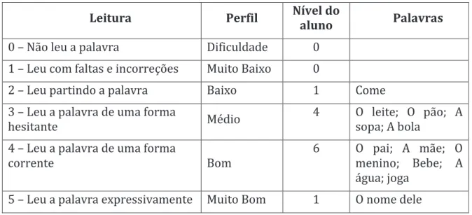 Tabela 6 - Avaliação Inicial da Leitura 