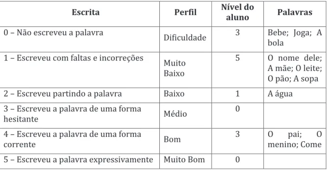 Tabela 7 - Avaliação Inicial da Escrita 