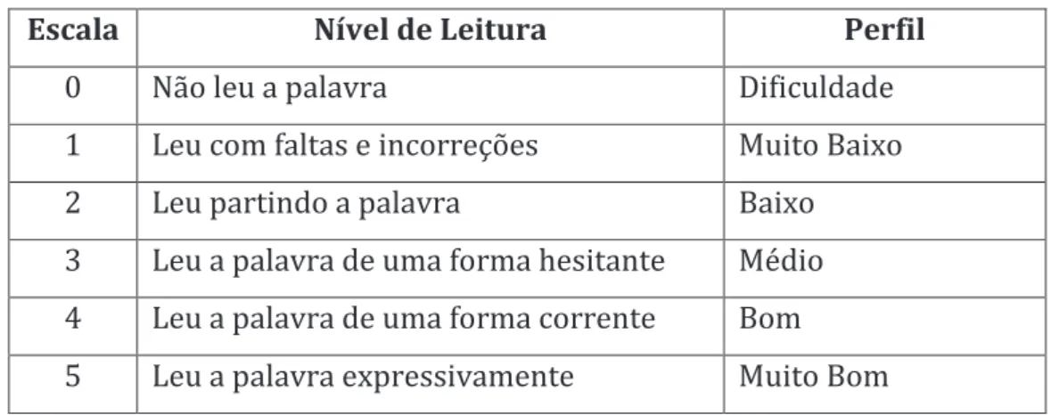 Tabela 3 - Escala Utilizada na Avaliação da Leitura 