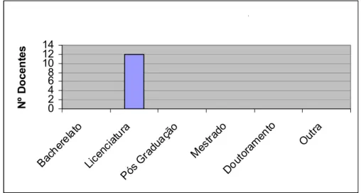 Gráfico 1 – Habilitações académicas dos Professores do Departamento 