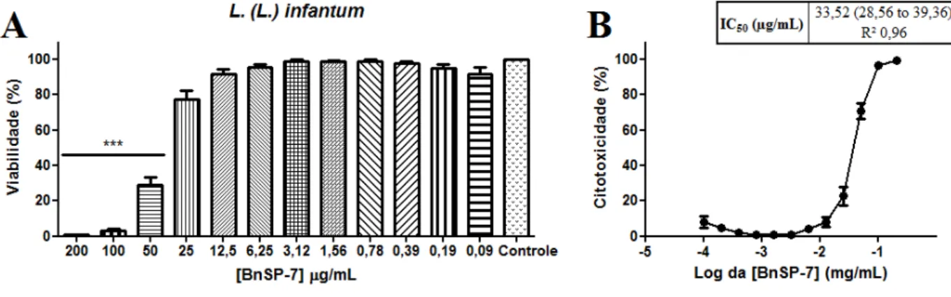 Figura  6.  Efeito  da  PLA 2 -BnSP-7,  após  72h  de  incubação,  sobre  formas  promastigota  de  Leishmania  (Leishmania)  infantum