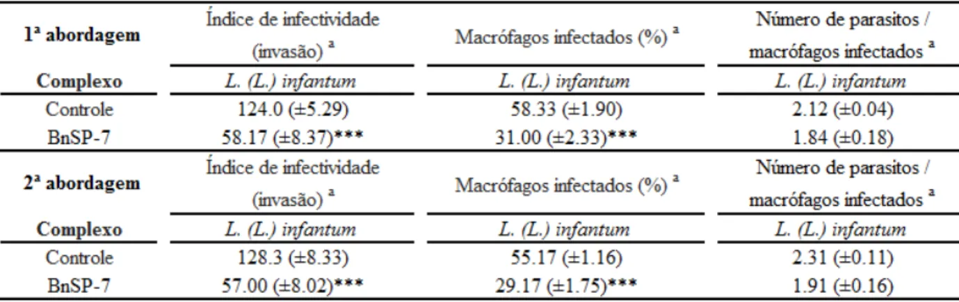 Tabela  3.  Índice  de  infectividade  quanto  à  invasão  de  formas  promastigota  de  Leishmania  (Leishmania)  infantum em macrófagos RAW 264.7 tratados com PLA 2 -BnSP-7