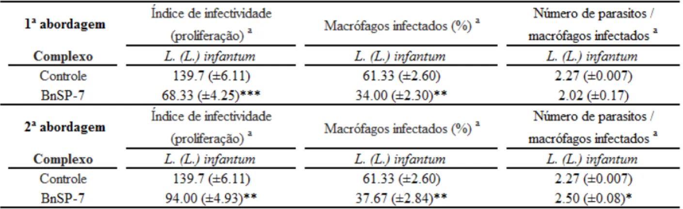 Tabela  4.  Índice  de  infectividade  quanto  à  proliferação  de  formas  promastigota  de  Leishmania  (Leishmania)  infantum em macrófagos RAW 264.7 tratados com PLA 2 -BnSP-7