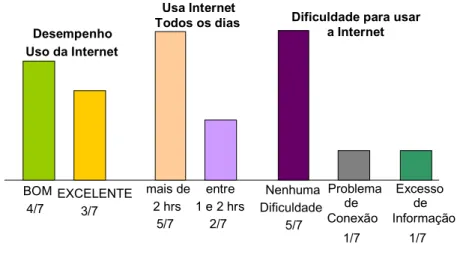 Gráfico 3 – Desempenho, frequência e dificuldade dos professores com a Internet.