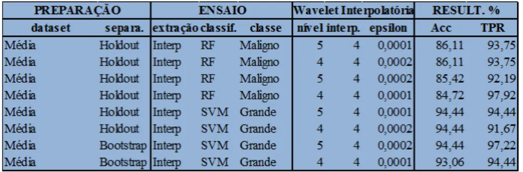 Tabela 3.2: Resultados das Wavelets interpolatórias com diferentes parametriza- parametriza-ções