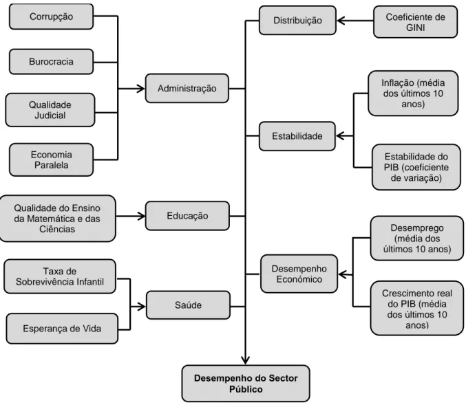 Ilustração 7 - Estrutura do Índice Composto de Desempenho do Sector Público 