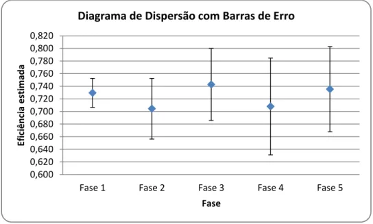 Ilustração 13 - Diagrama de Dispersão com Barras de Erro para a Eficiência  estimada por fase de Desenvolvimento 