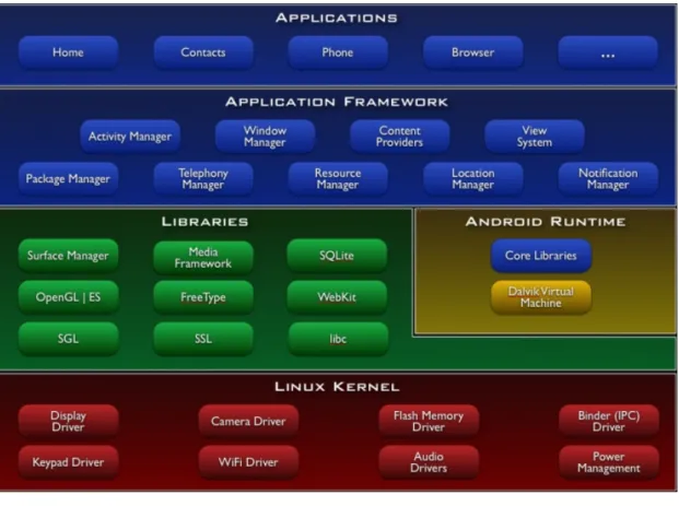 Figura 2.5: Arquitetura do sistema operativo Android (Fonte: Android De- De-velopers)